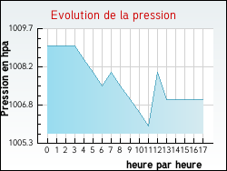 Evolution de la pression de la ville Arlebosc