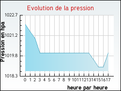 Evolution de la pression de la ville Arlebosc