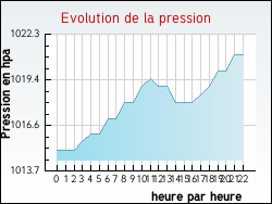 Evolution de la pression de la ville Arlebosc