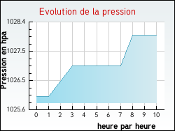Evolution de la pression de la ville Arlebosc