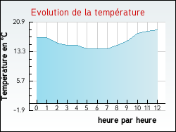 Evolution de la temprature de la ville de Arlebosc