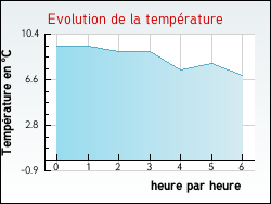 Evolution de la temprature de la ville de Arlebosc
