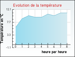 Evolution de la temp�rature de la ville de Arlebosc