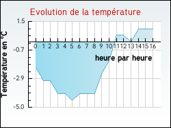 Evolution de la temp�rature de la ville de Arlebosc