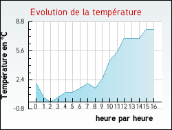 Evolution de la temp�rature de la ville de Arlebosc