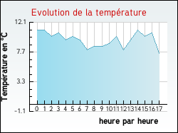 Evolution de la temp�rature de la ville de Arlebosc