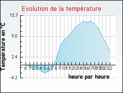 Evolution de la temp�rature de la ville de Arlebosc