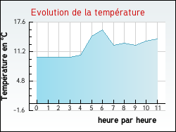 Evolution de la temp�rature de la ville de Arlebosc