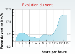 Evolution du vent de la ville Arlebosc