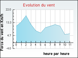 Evolution du vent de la ville Arlebosc