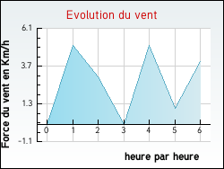 Evolution du vent de la ville Arlebosc