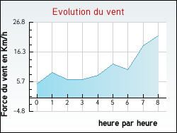 Evolution du vent de la ville Arlebosc