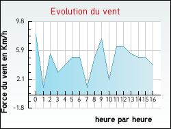 Evolution du vent de la ville Arlebosc