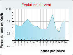 Evolution du vent de la ville Arlebosc