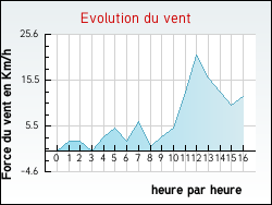 Evolution du vent de la ville Arlebosc