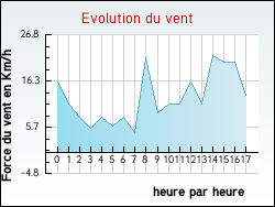 Evolution du vent de la ville Arlebosc