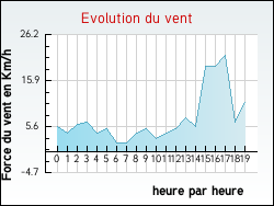 Evolution du vent de la ville Arlebosc