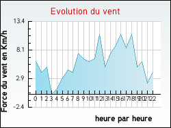 Evolution du vent de la ville Arlebosc
