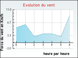 Evolution du vent de la ville Arlebosc