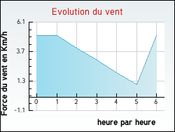 Evolution du vent de la ville Arlebosc