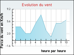 Evolution du vent de la ville Arlebosc