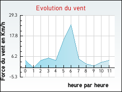 Evolution du vent de la ville Arlebosc