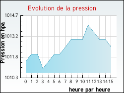Evolution de la pression de la ville Arlempdes