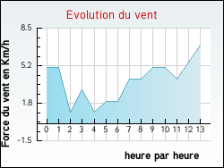 Evolution du vent de la ville Arlempdes