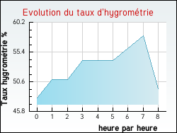 Evolution du taux d'hygrom�trie de la ville Arles-sur-Tech