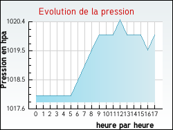 Evolution de la pression de la ville Arles-sur-Tech