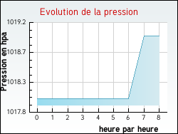 Evolution de la pression de la ville Arles-sur-Tech