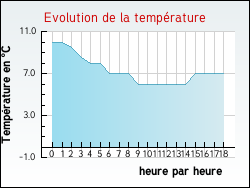 Evolution de la temp�rature de la ville de Arles-sur-Tech