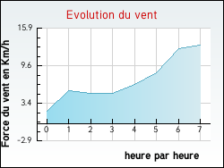 Evolution du vent de la ville Arles-sur-Tech