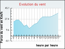 Evolution du vent de la ville Arles-sur-Tech