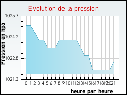 Evolution de la pression de la ville Arleuf