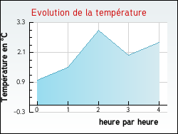 Evolution de la temp�rature de la ville de Arleuf