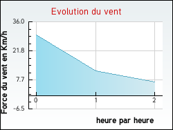 Evolution du vent de la ville Arleuf