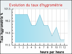 Evolution du taux d'hygromtrie de la ville Arleux-en-Gohelle