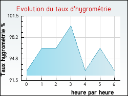 Evolution du taux d'hygrom�trie de la ville Arleux-en-Gohelle