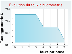 Evolution du taux d'hygrom�trie de la ville Arleux-en-Gohelle