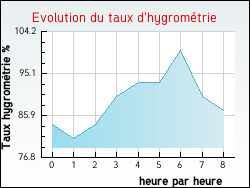 Evolution du taux d'hygrom�trie de la ville Arleux-en-Gohelle