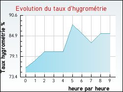 Evolution du taux d'hygrom�trie de la ville Arleux-en-Gohelle