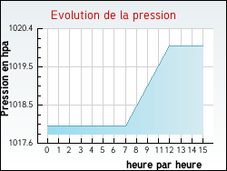 Evolution de la pression de la ville Arleux-en-Gohelle