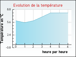 Evolution de la temp�rature de la ville de Arleux-en-Gohelle