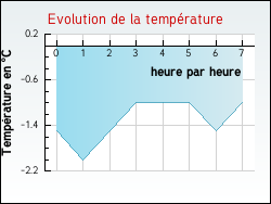 Evolution de la temp�rature de la ville de Arleux-en-Gohelle