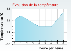 Evolution de la temp�rature de la ville de Arleux-en-Gohelle