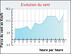 Evolution du vent de la ville Arleux-en-Gohelle