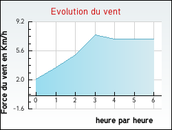 Evolution du vent de la ville Arleux-en-Gohelle