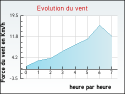 Evolution du vent de la ville Arleux-en-Gohelle