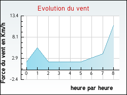 Evolution du vent de la ville Arleux-en-Gohelle